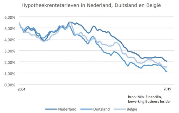 Rente NL DLD BEL